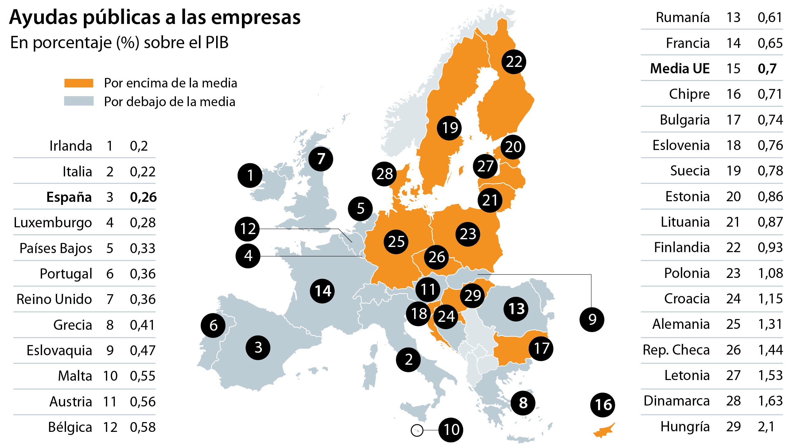 España, tercer país de la UE que menos ayudas estatales da a sus empresas