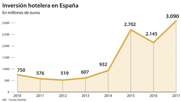 El tirón turístico de España lleva la inversión hotelera a cifras récord