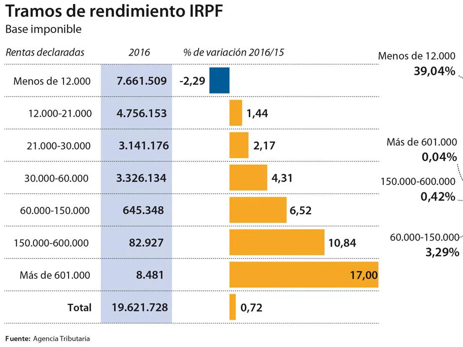 El guiño fiscal de Sánchez a Podemos solo recaudará 400 millones de euros