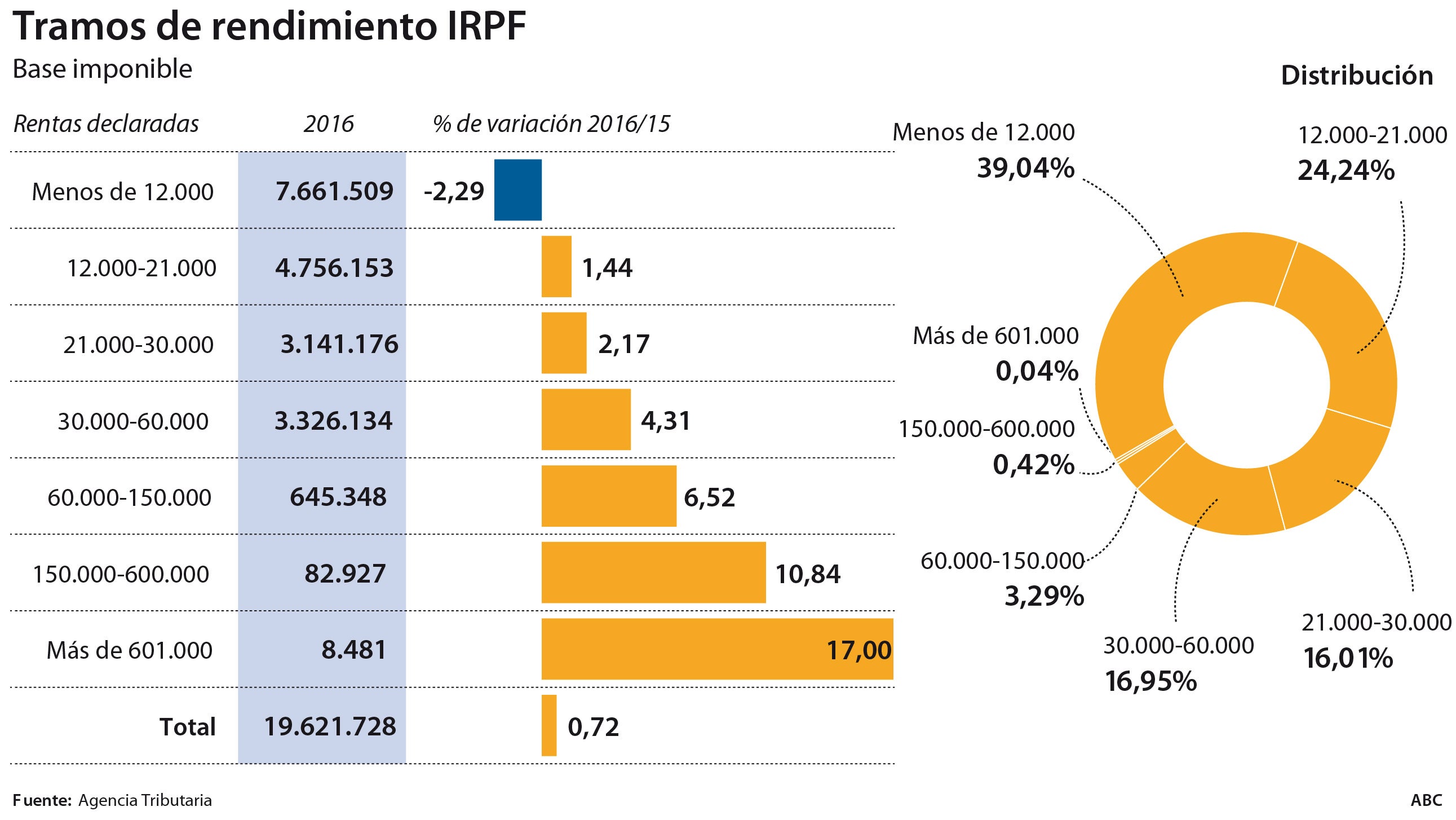 El guiño fiscal de Sánchez a Podemos solo recaudará 400 millones de euros