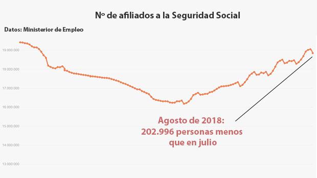 Más de 350.000 personas pierden su empleo el 31 de agosto