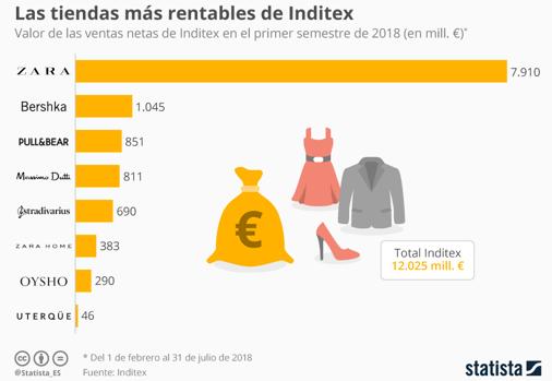 El gigante textil ha alcanzado los 12.025 millones de euros de ventas netas