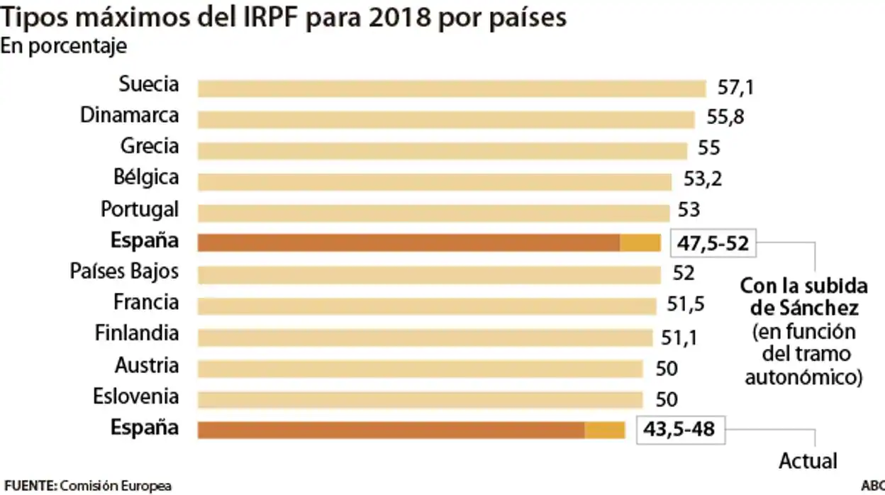 El alza del IRPF del PSOE dejará el tipo máximo entre los más altos de Europa y otras noticias económicas