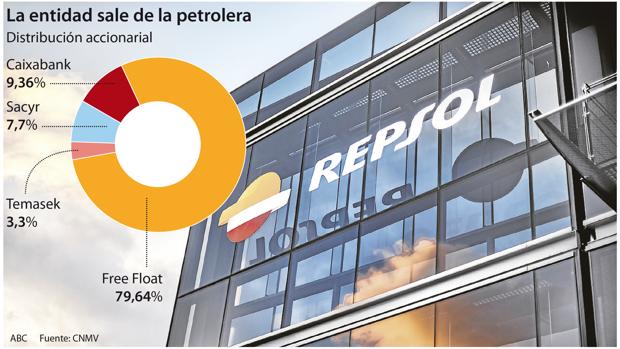 Caixabank abre la venta de su participación de 2.400 millones en Repsol