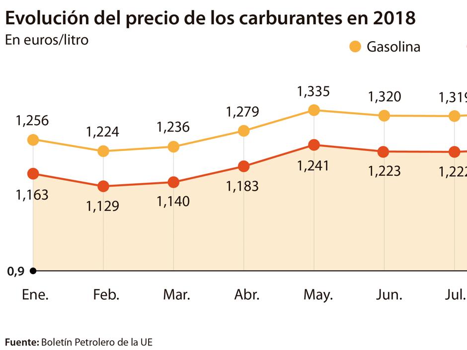 Llenar el depósito con gasóleo es 5 euros más caro que a comienzos de año