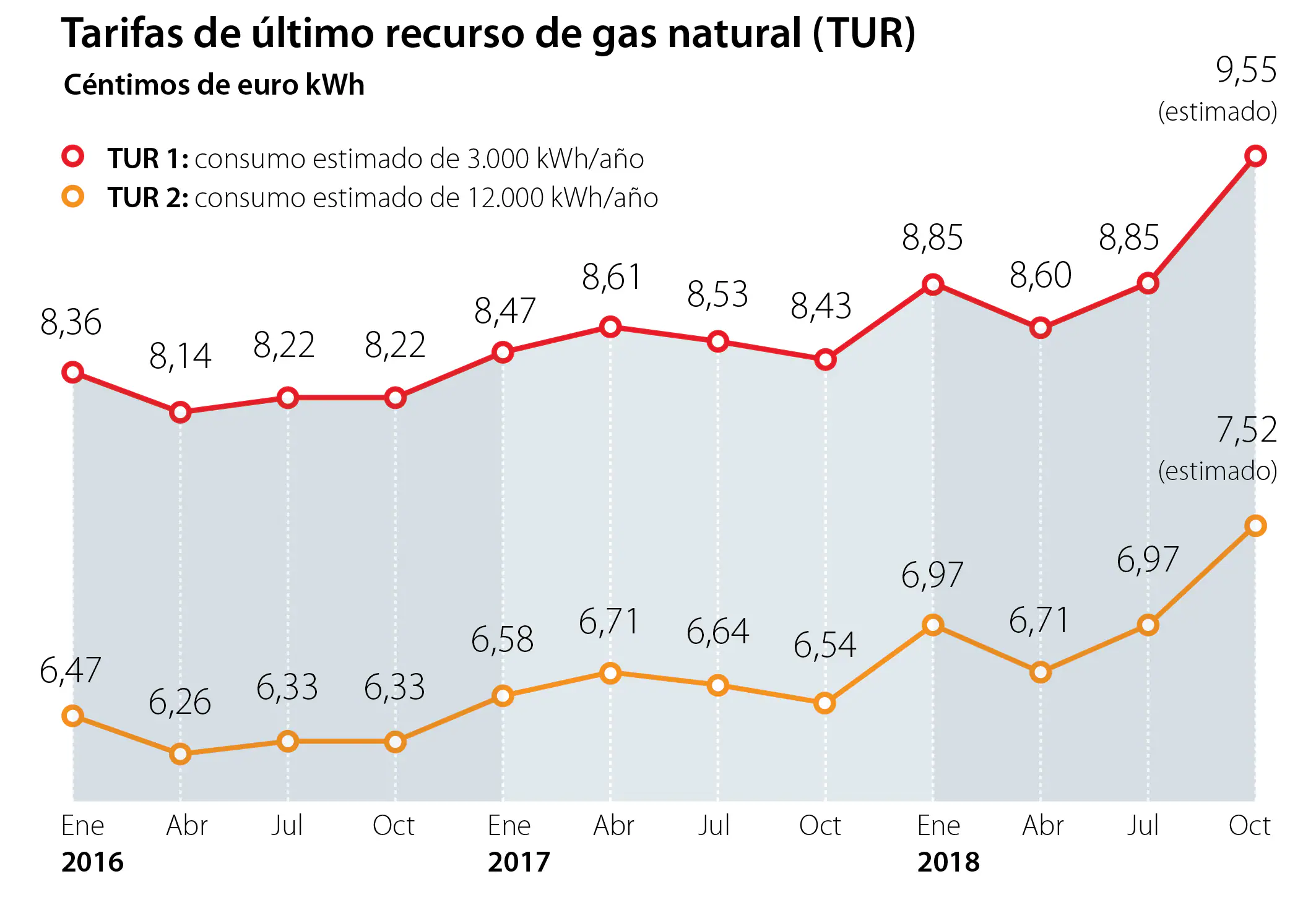 Las tarifas del gas natural alcanzan un récord histórico