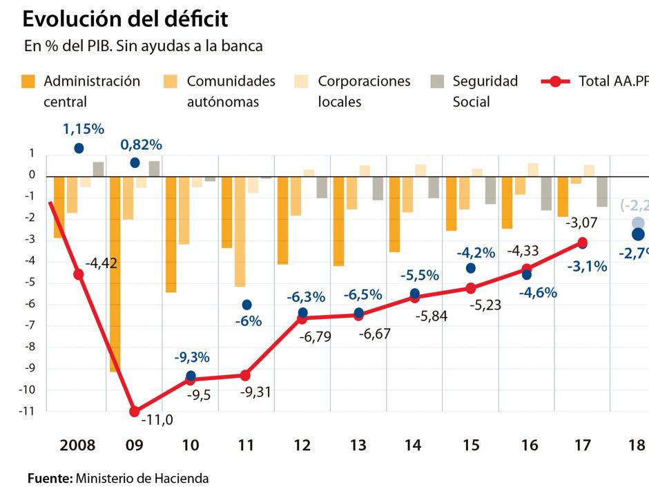 El alza al diésel y las tasas Google y Tobin no entrarán en enero de 2019 y condenan el déficit