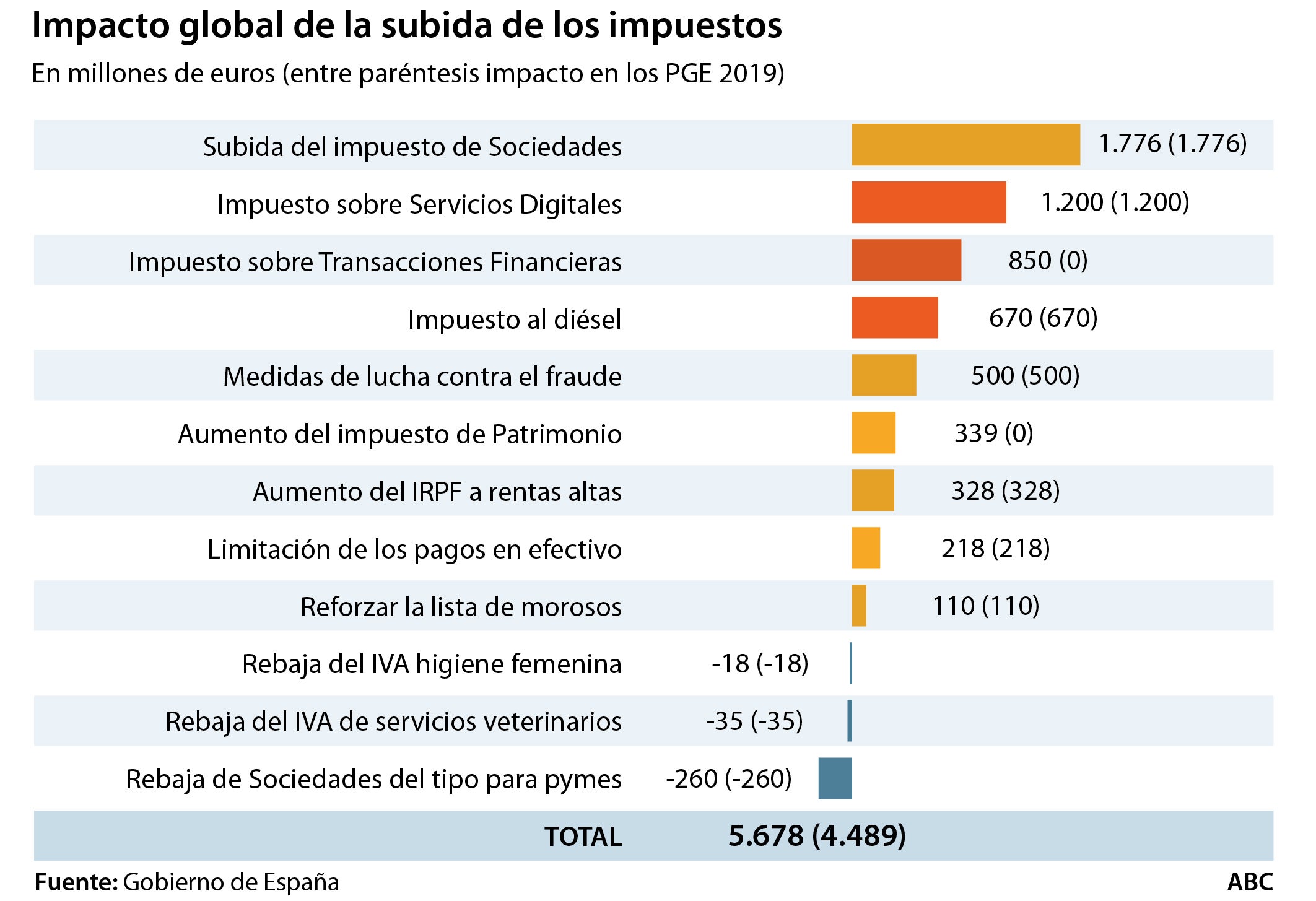 El alza al diésel y las tasas Google y Tobin no entrarán en enero de 2019 y condenan el déficit