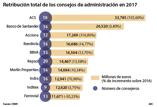 Las cúpulas de las empresas cotizadas se subieron el sueldo un 30% desde 2013