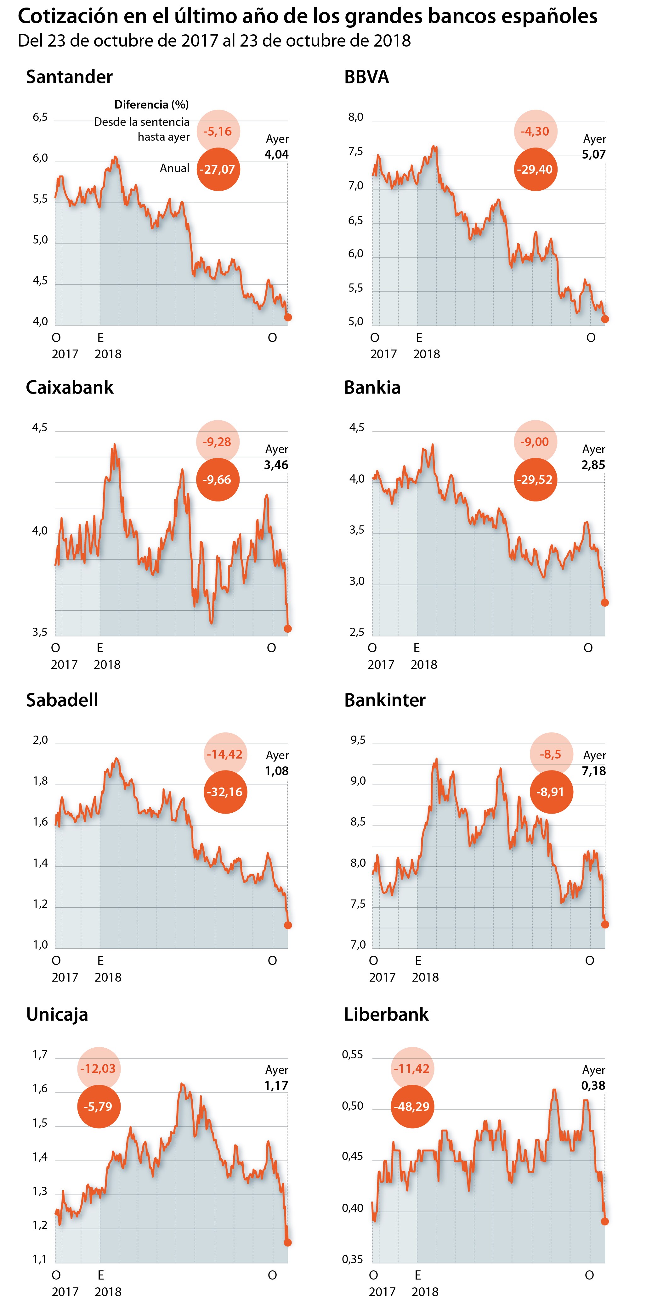 Los accionistas de la banca española pierden millones en Bolsa solo en el último año