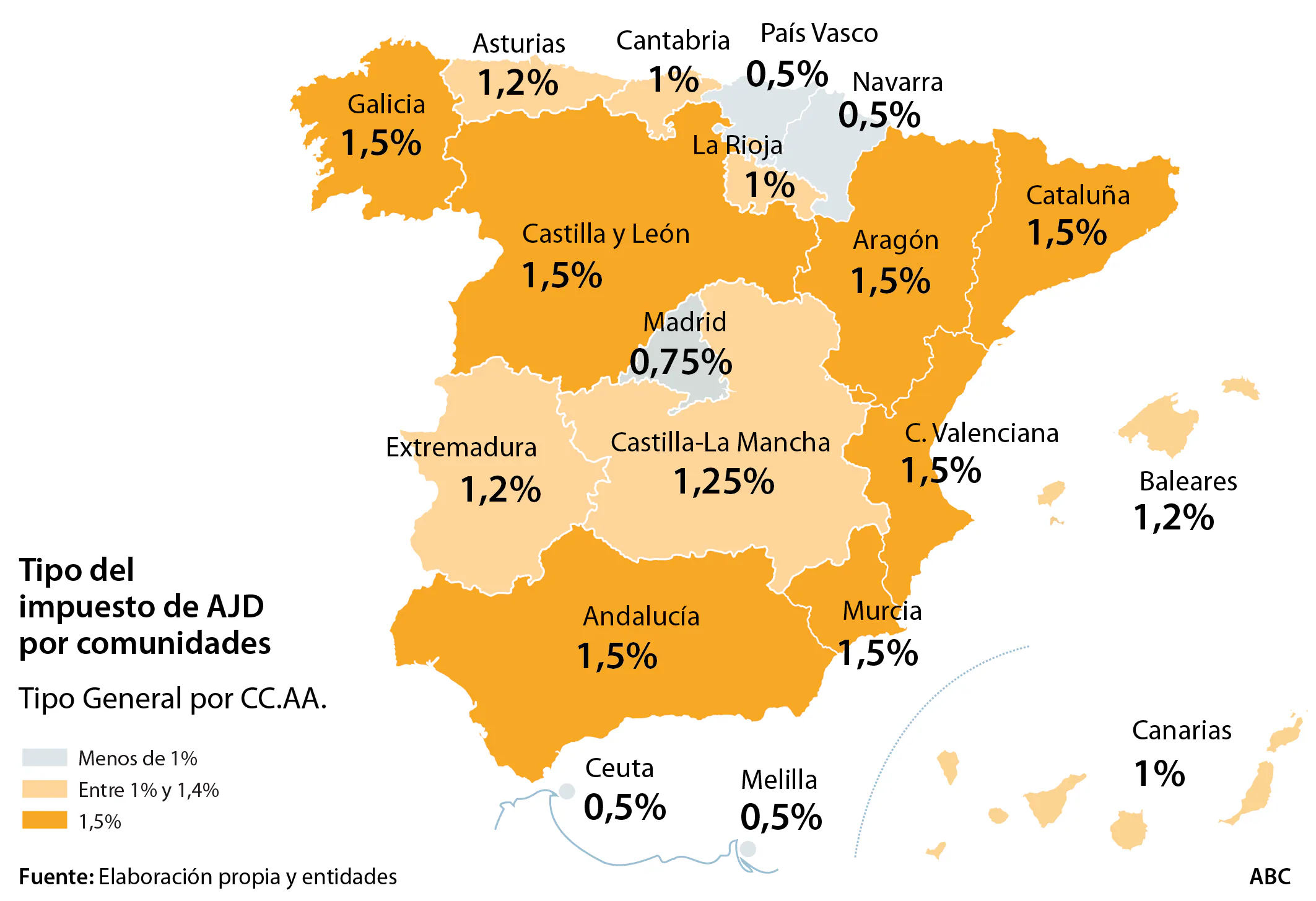 Madrileños y navarros son los que pagarán más por el cambio fiscal en las hipotecas