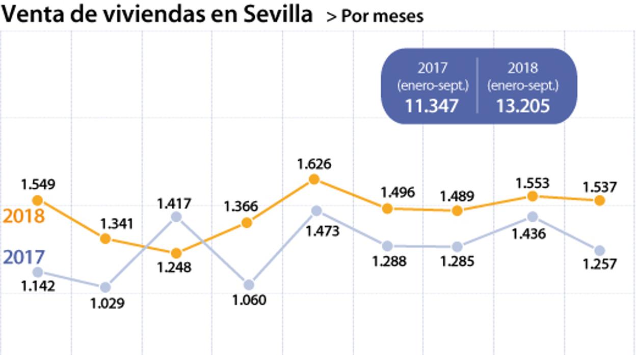 La venta de viviendas crece en Sevilla a un ritmo del 16% en 2018