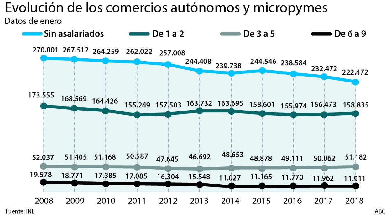 Evolución de los comercios autónomos y micropymes