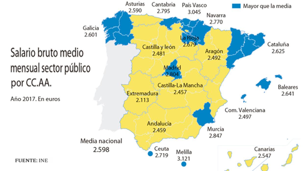 El sueldo de los funcionarios llega a variar más de un 40% según la región donde trabaje