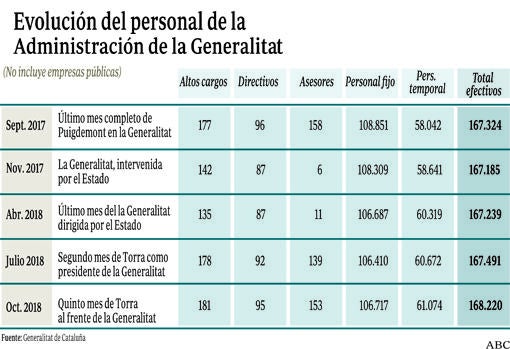 La Generalitat tiene más de 300 altos cargos y asesores que cuestan más de 25 millones al año