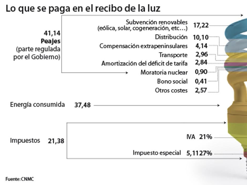 El Gobierno congela la parte regulada de las facturas de luz y gas para 2019