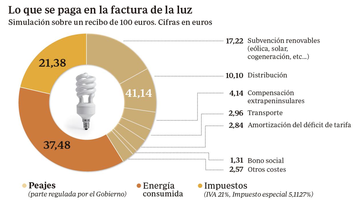 Las eléctricas critican con dureza la orden que congela la parte regulada del recibo de la luz