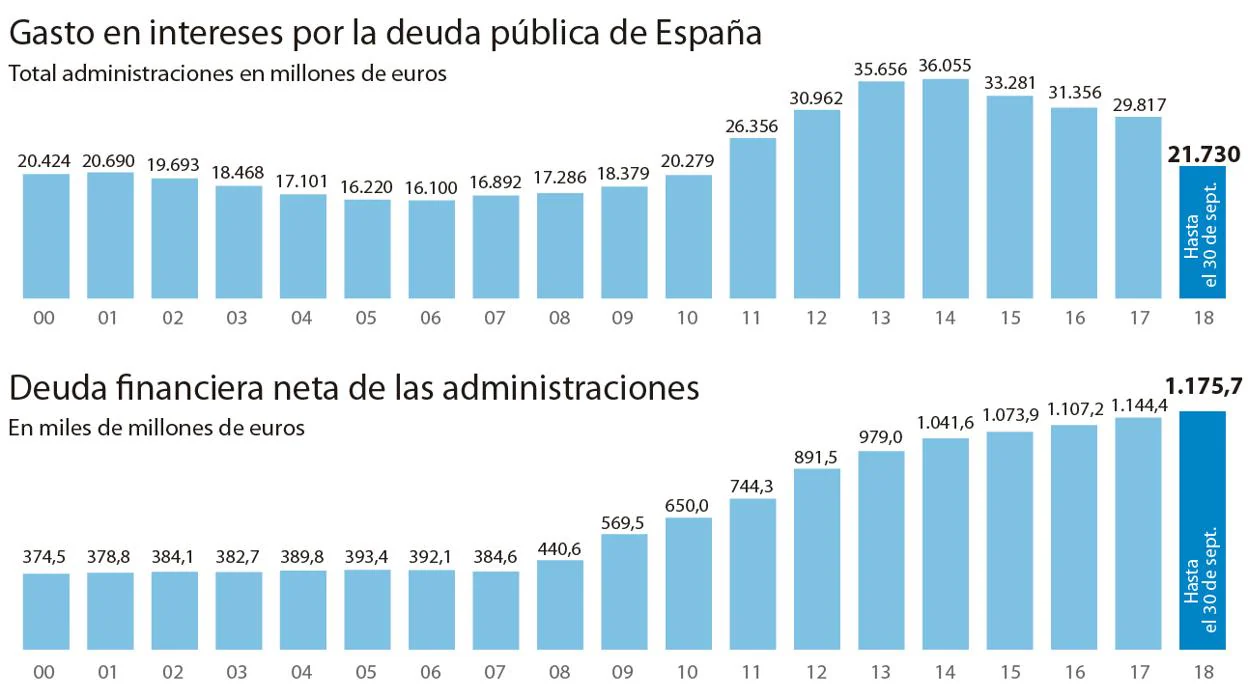 Fuente: Intervención General del Estado, INE y Banco de España