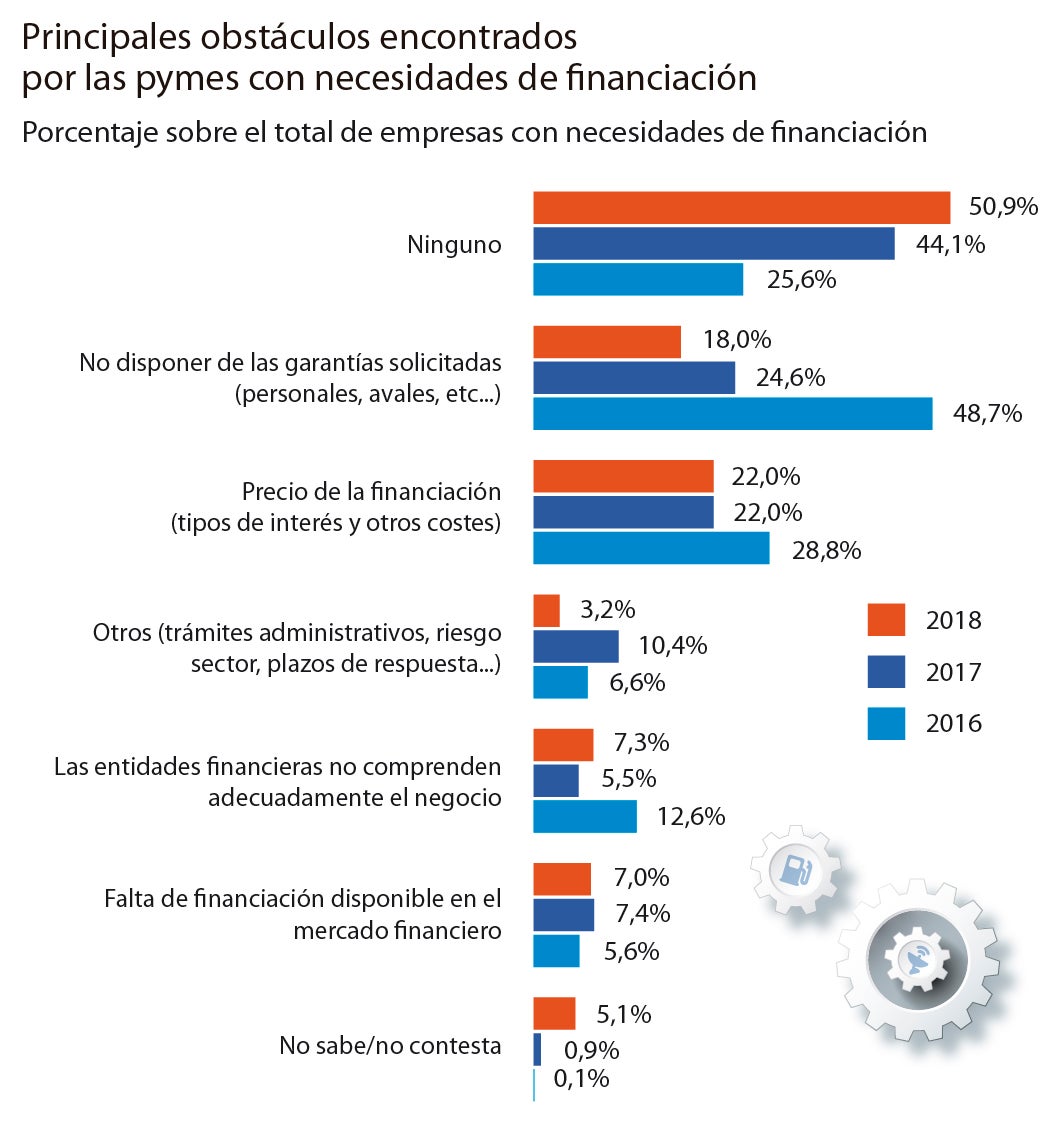 El acceso al crédito condiciona la creación de empleo en las pymes