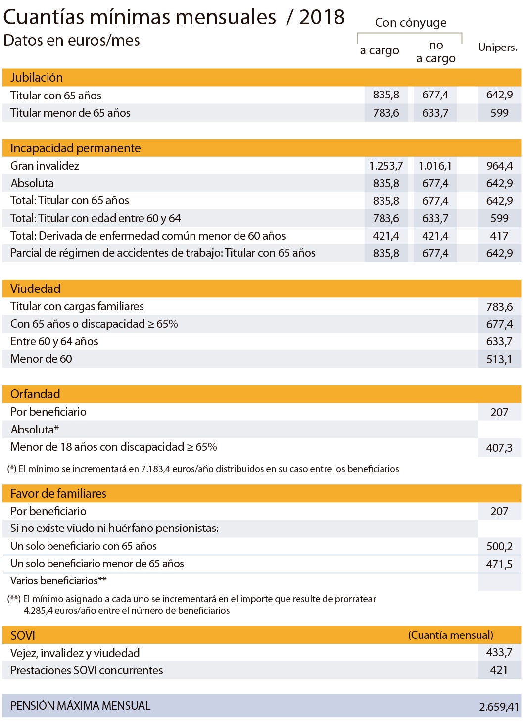 Trabajo recurre a un crédito extra de 1.400 millones para pensiones