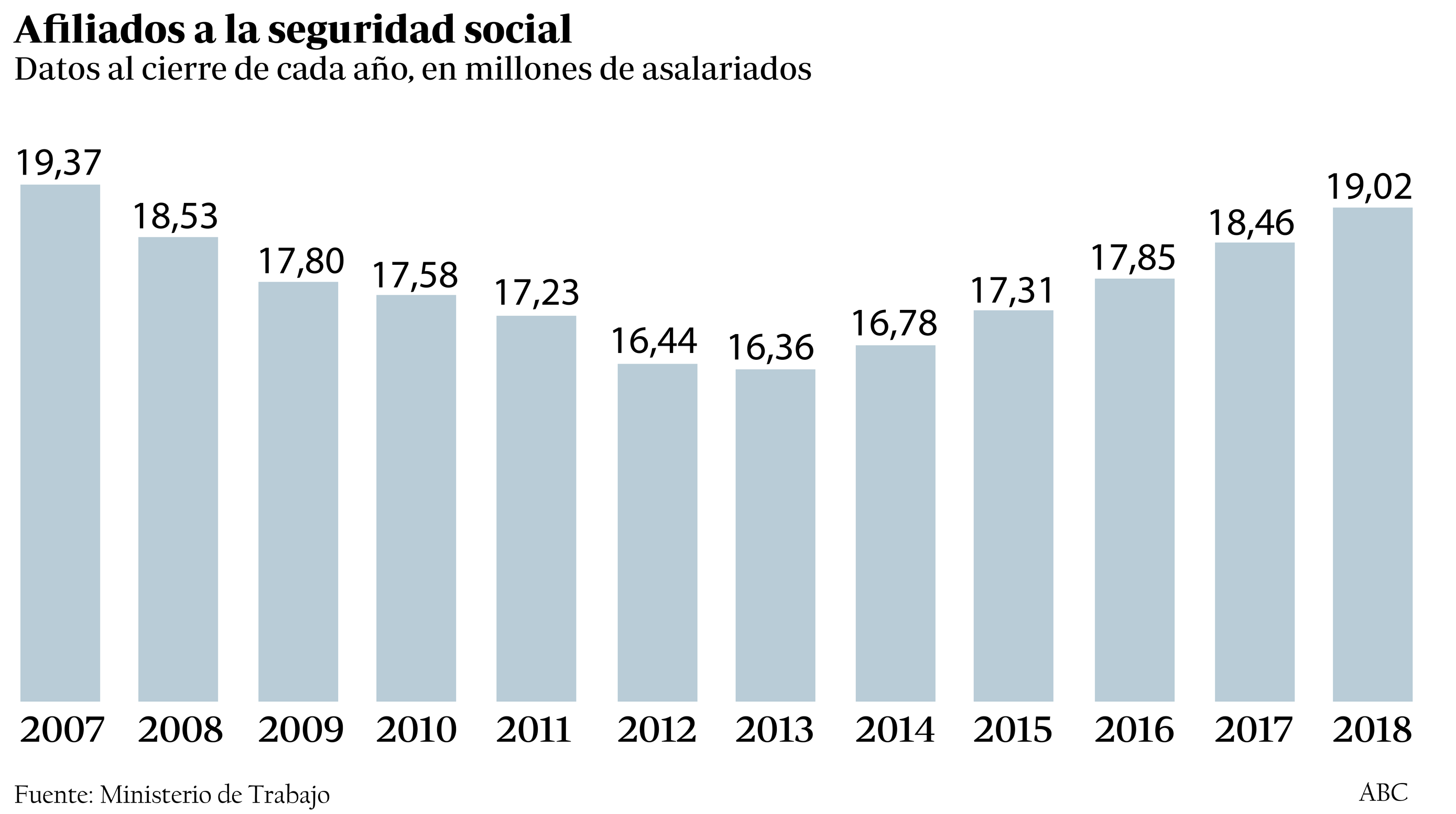 La afiliación supera los 19 millones de personas por primera vez desde 2007