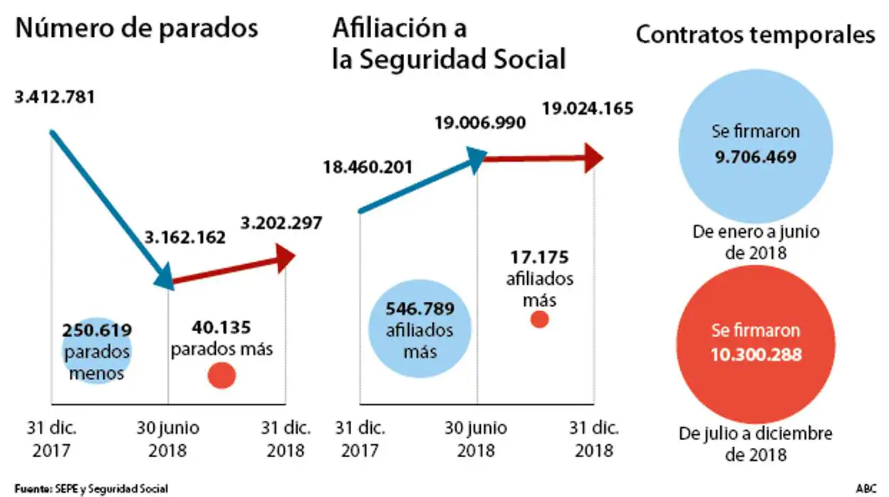 Los «éxitos» de Sánchez: 40.000 parados más y el número de ocupados estancado