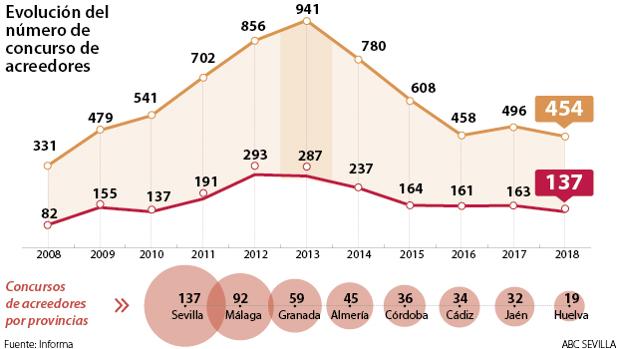 Los concursos de acreedores bajan en Sevilla el doble que la media andaluza