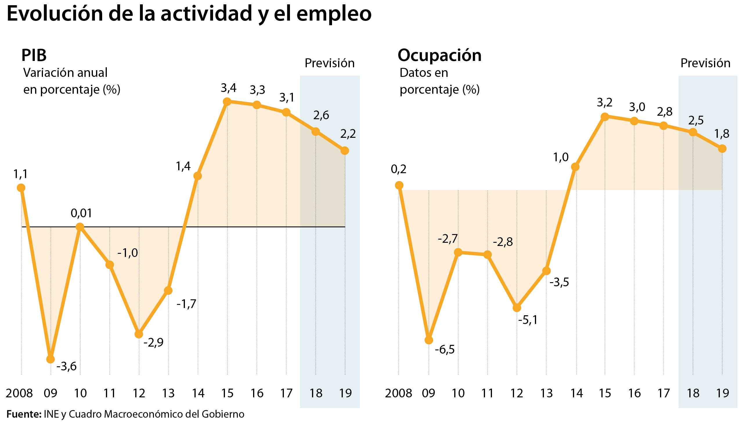 Las reformas de Sánchez ya minan la capacidad del PIB para crear empleo