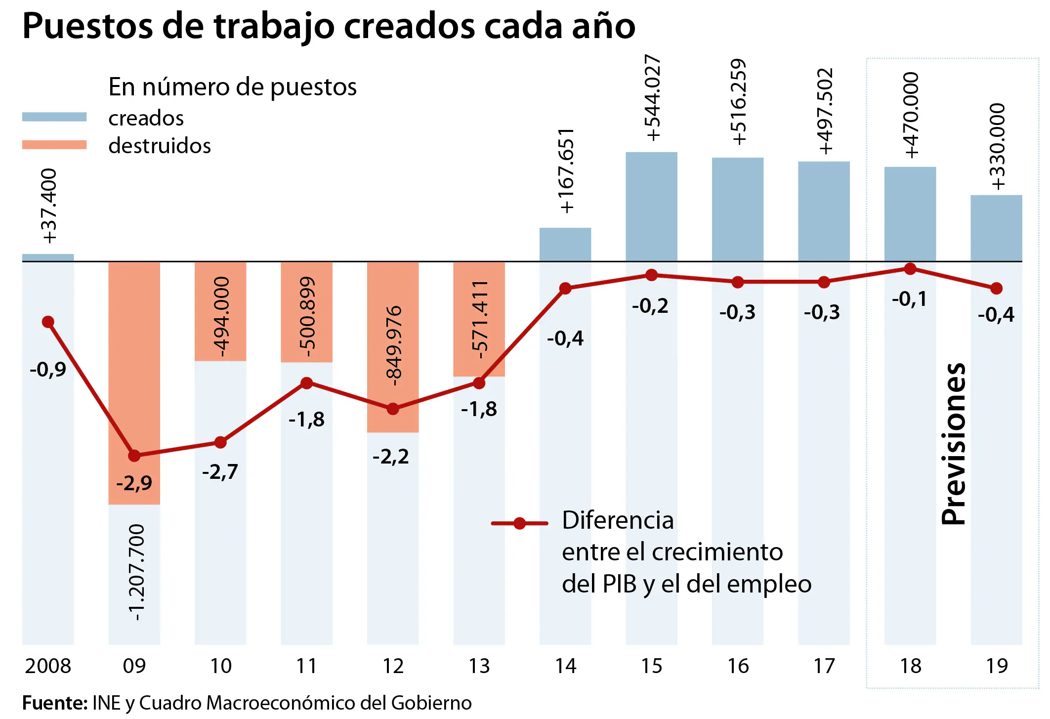 Las reformas de Sánchez ya minan la capacidad del PIB para crear empleo
