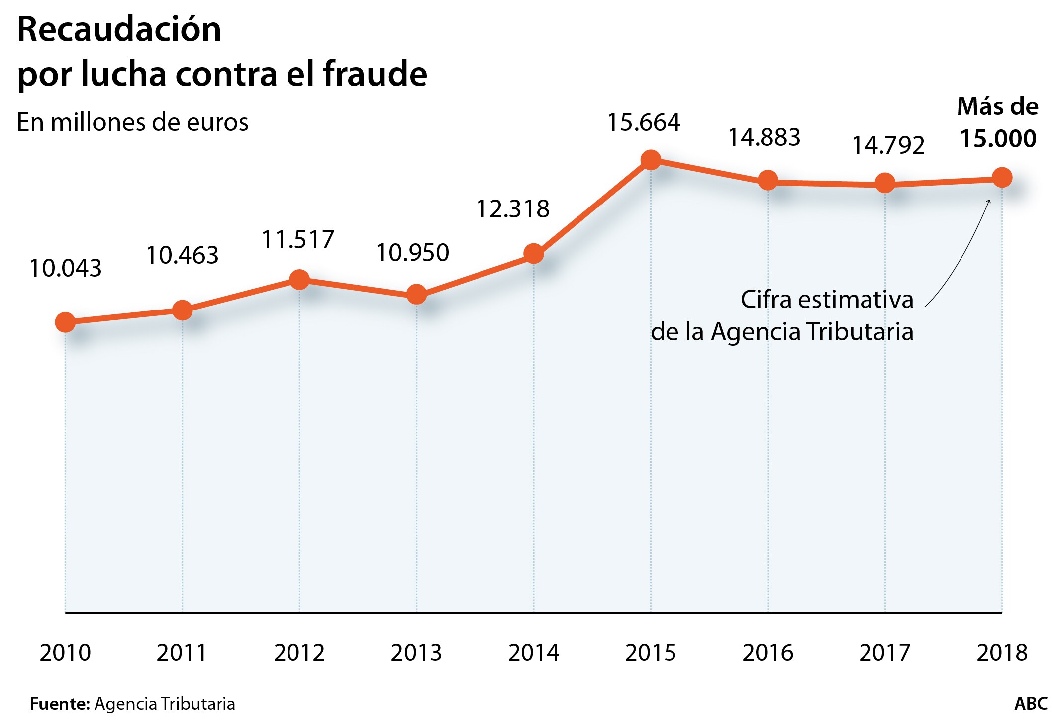 Hacienda elevó en 2018 los ingresos por combatir el fraude por encima de los 15.000 millones