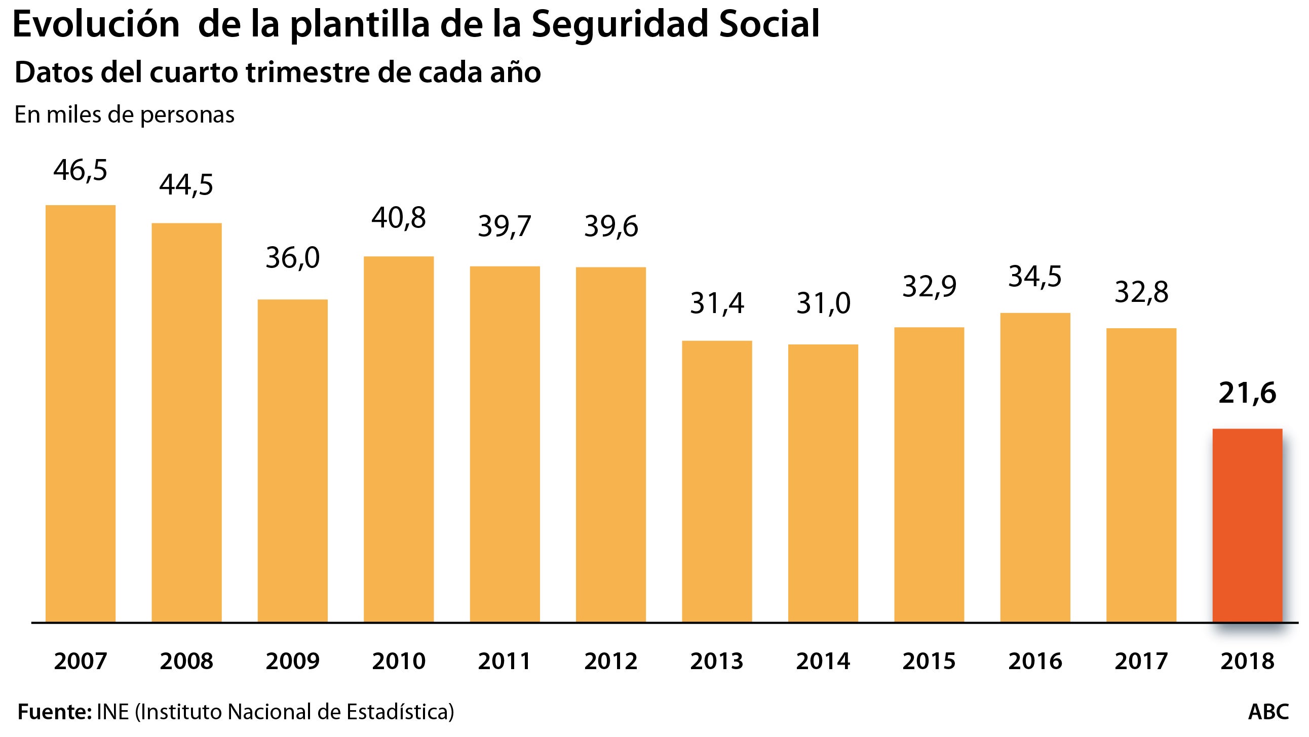 La Seguridad Social prohíbe el derecho a traslado a sus 21.600 funcionarios