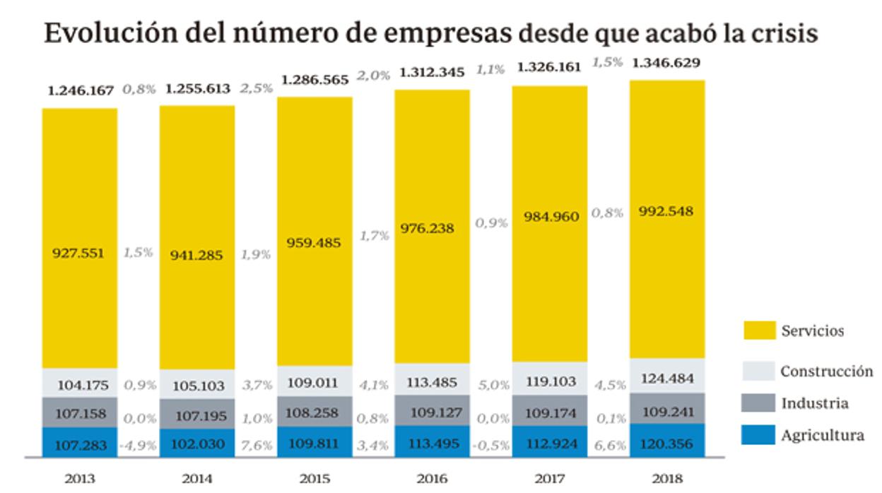 Fuente: Tesorería General de la Seguridad Social (empresas con asalariados)