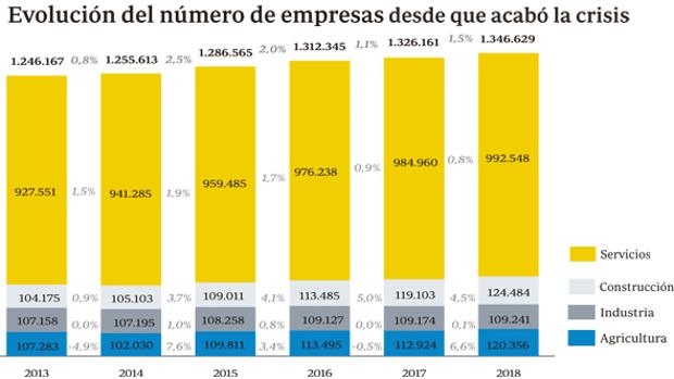 La economía española está creando veinte veces más constructoras que industrias