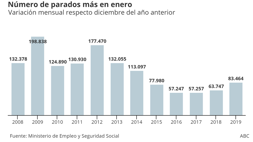 El fin de la campaña de Navidad se hace sentir: en enero se destruyeron 204.865 empleos