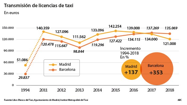 vídeo Escándalo Picasso Las licencias de taxi se han apreciado más que el Ibex y la vivienda en 25