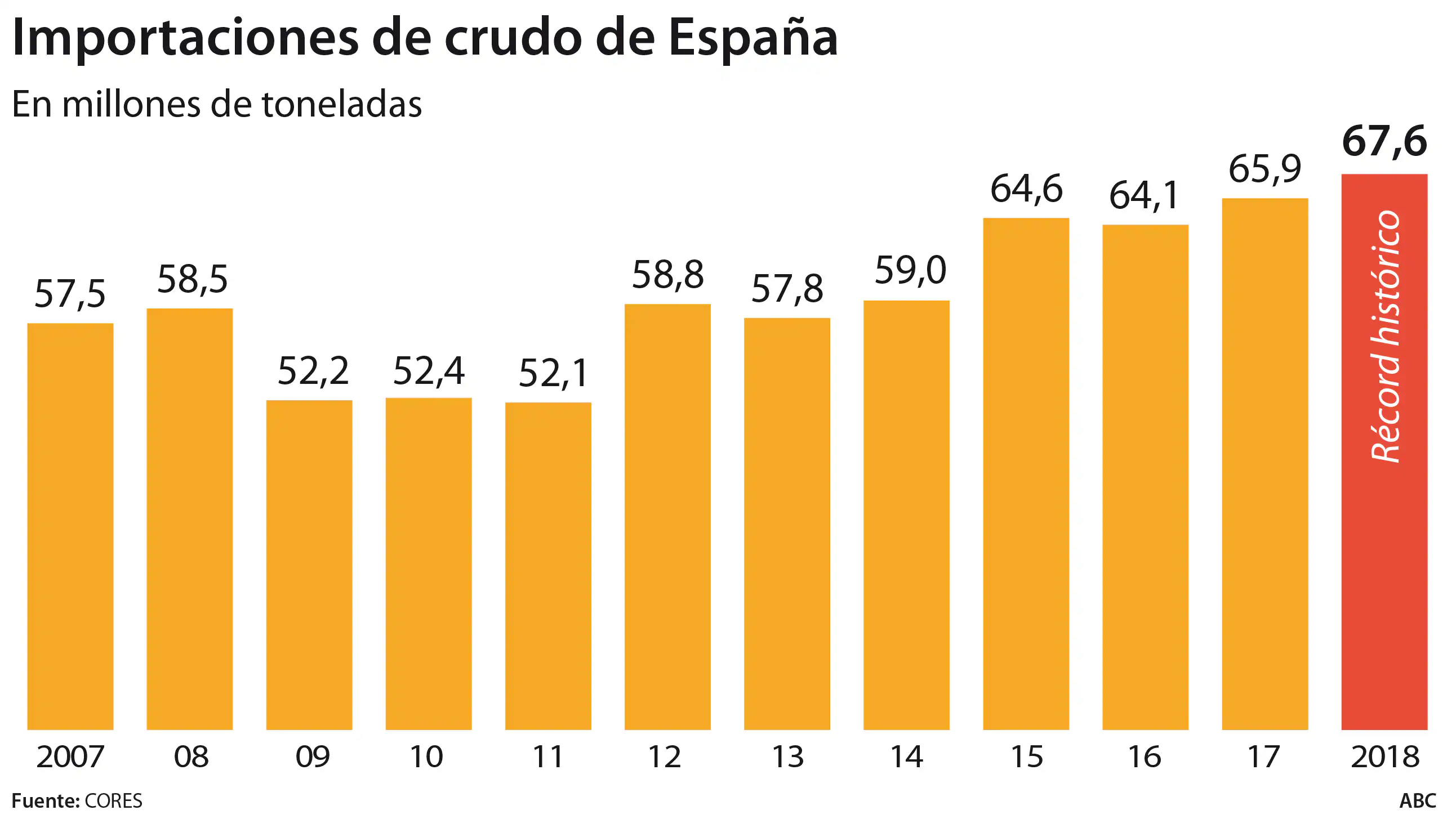 España redujo un 40% las importaciones de petróleo de Venezuela en 2018