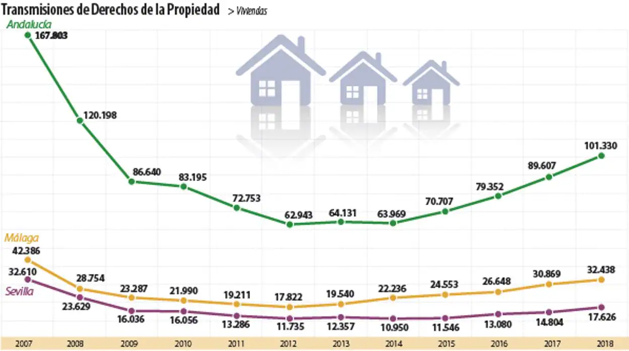 Por cuarto año consecutivo, el mercado inmobiliario andaluz crece a doble dígito
