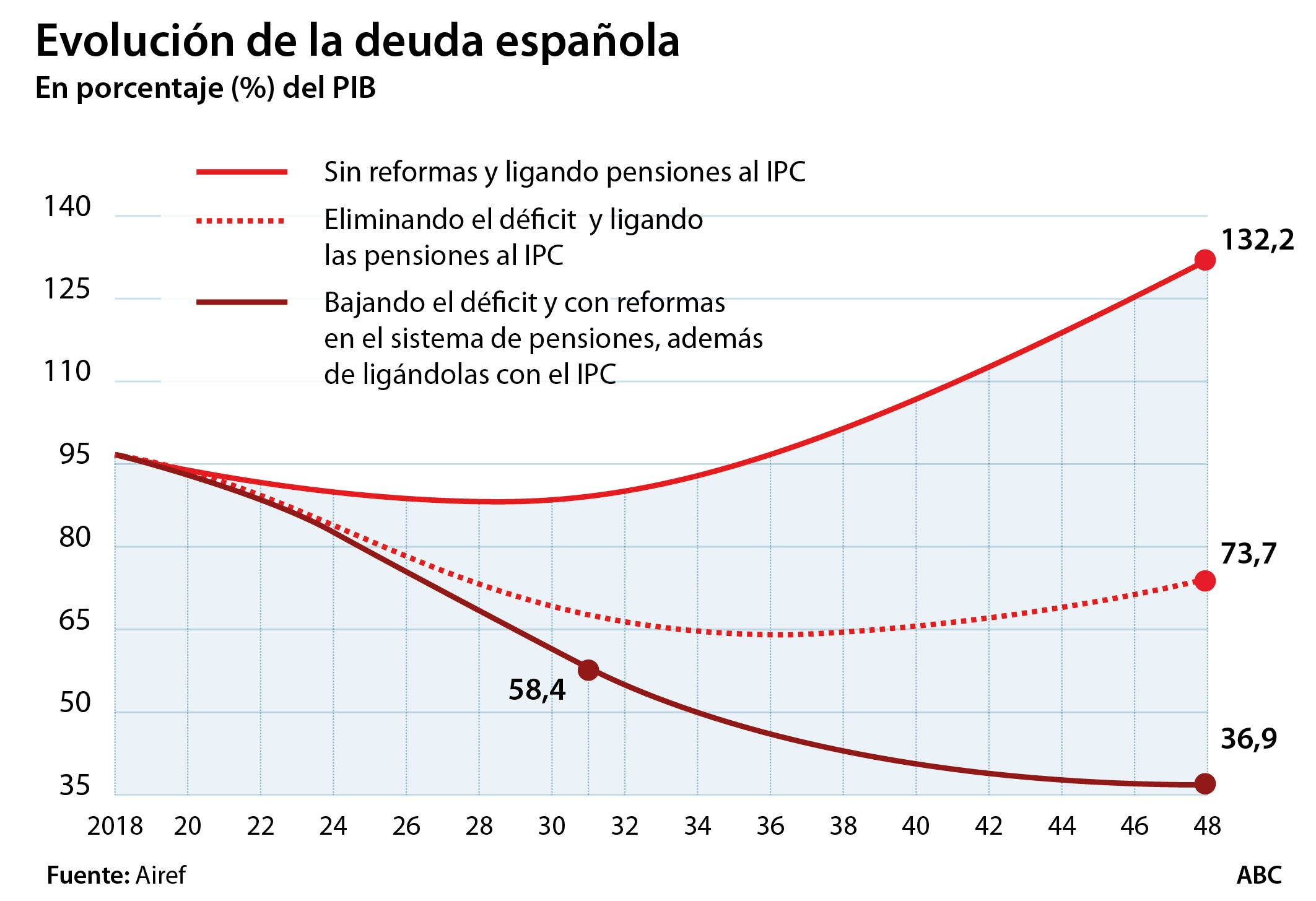 Solo ligar las pensiones al IPC sin más reformas dispararía la deuda en 30 años al 132% del PIB