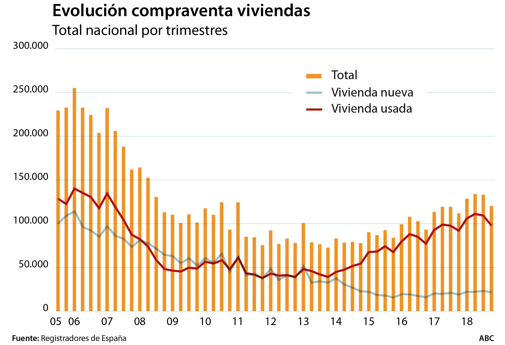 El precio de la vivienda despuntó un 8,2% en 2018, la mayor alza en una década