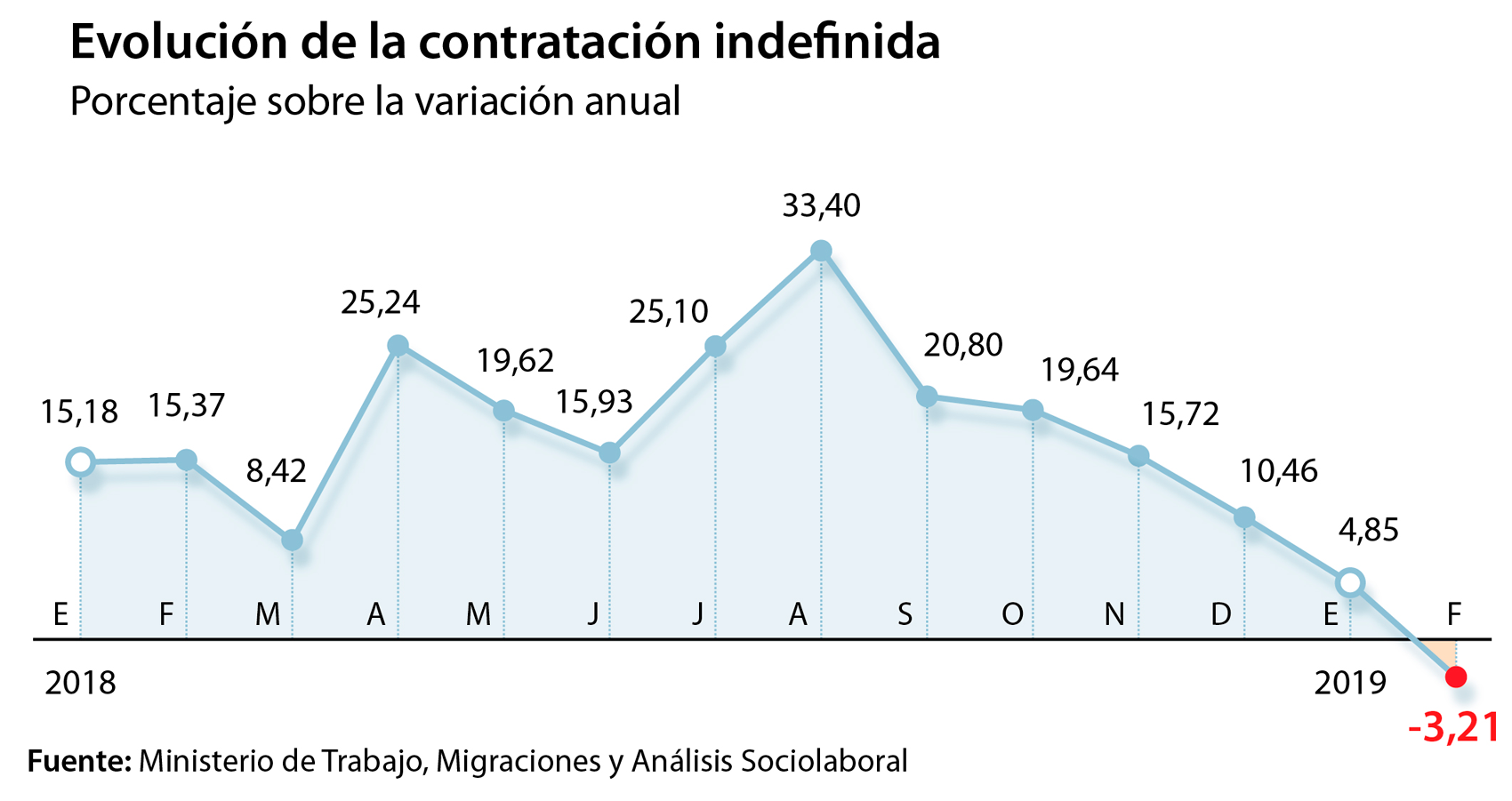 Los contratos fijos se hunden y el empleo sufre más en regiones con peores sueldos