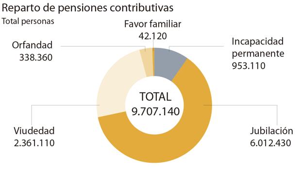 Recortes en la pensión de viudedad, ¿a quién afectaría?