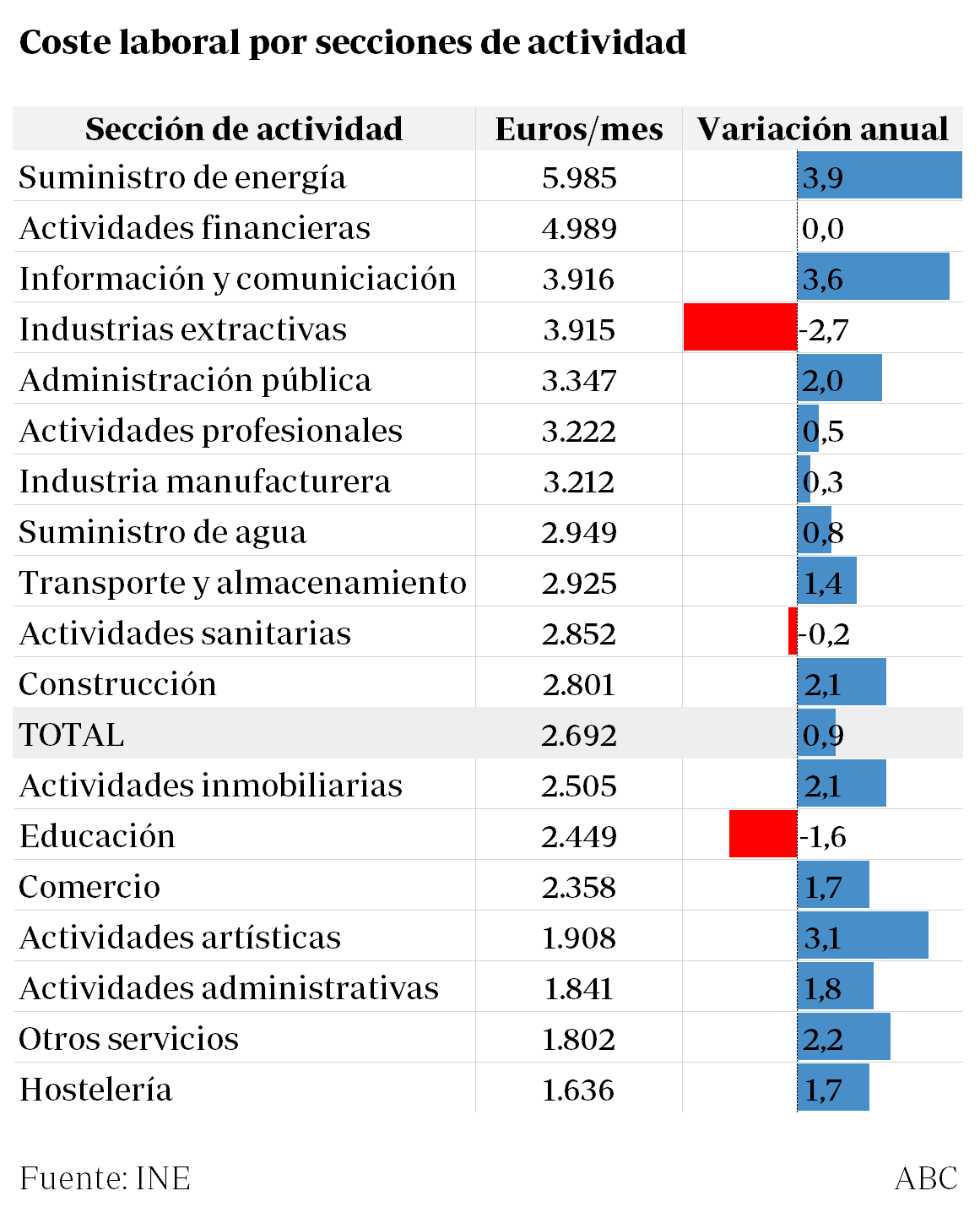 Coste laboral por sectores de actividad