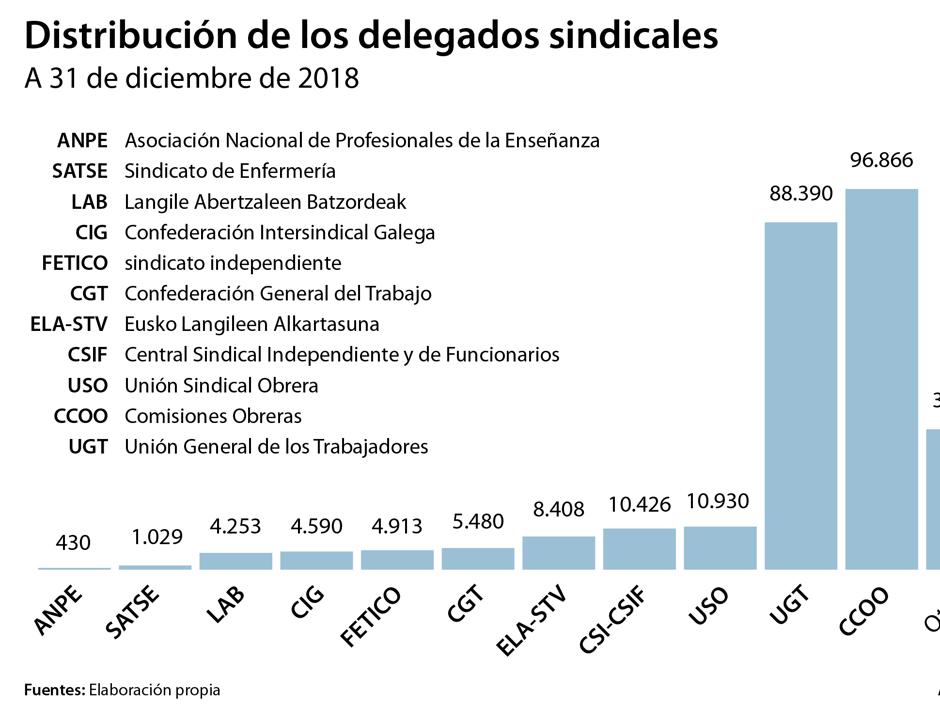 CSIF despunta en el sector privado como alternativa a CC.OO. y UGT