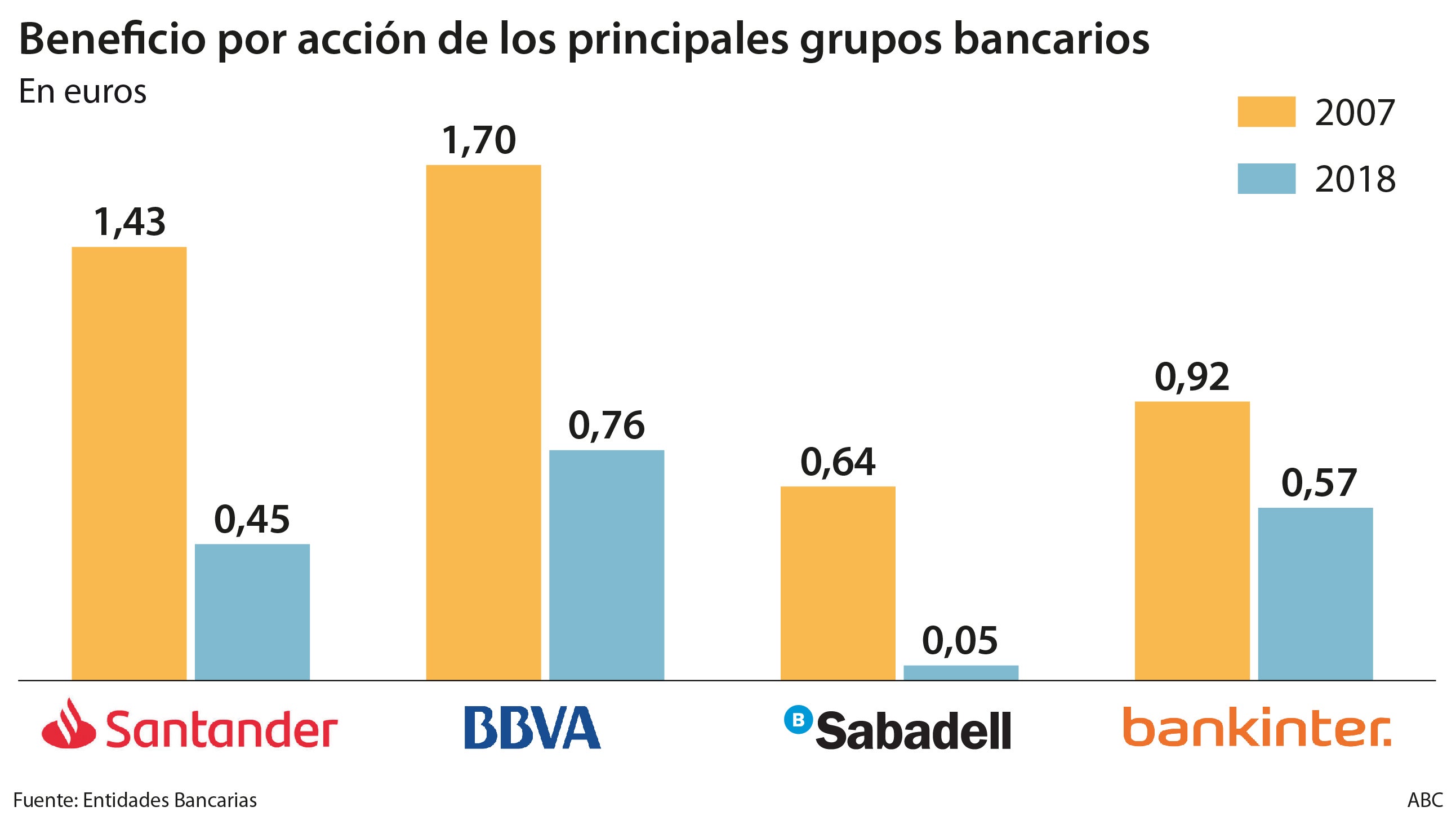 La política del BCE impide a la banca española recuperar los beneficios precrisis