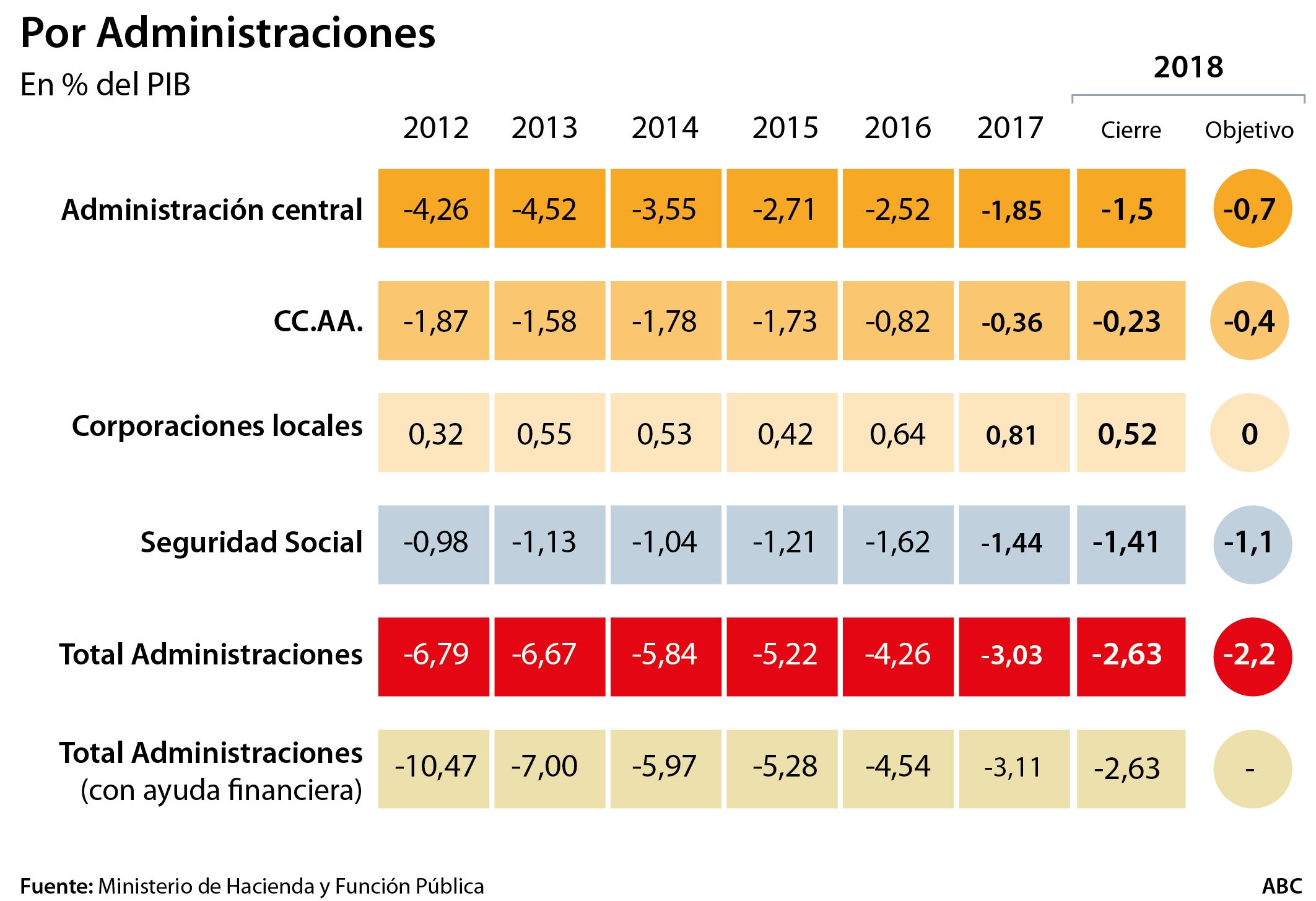 Sánchez ajustará unos 3.000 millones en inversión para contentar a la UE