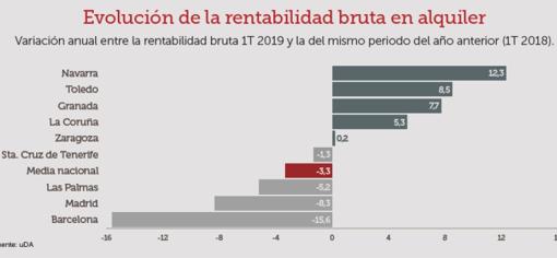 La rentabilidad del alquiler se desploma en Madrid y Barcelona