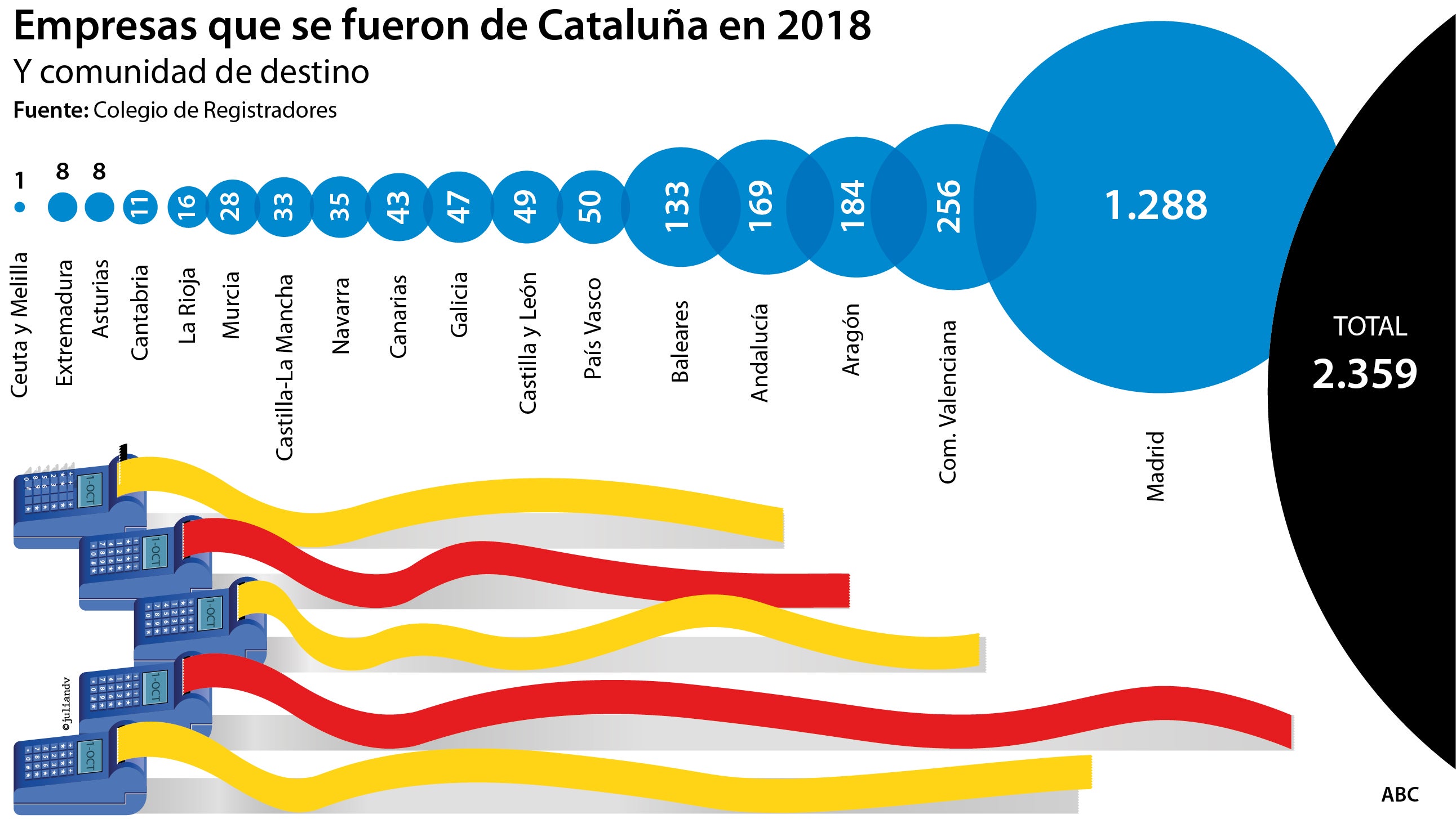 Fuga de empresas, desplome de la inversión y caída de los depósitos: así es la factura del «procés»