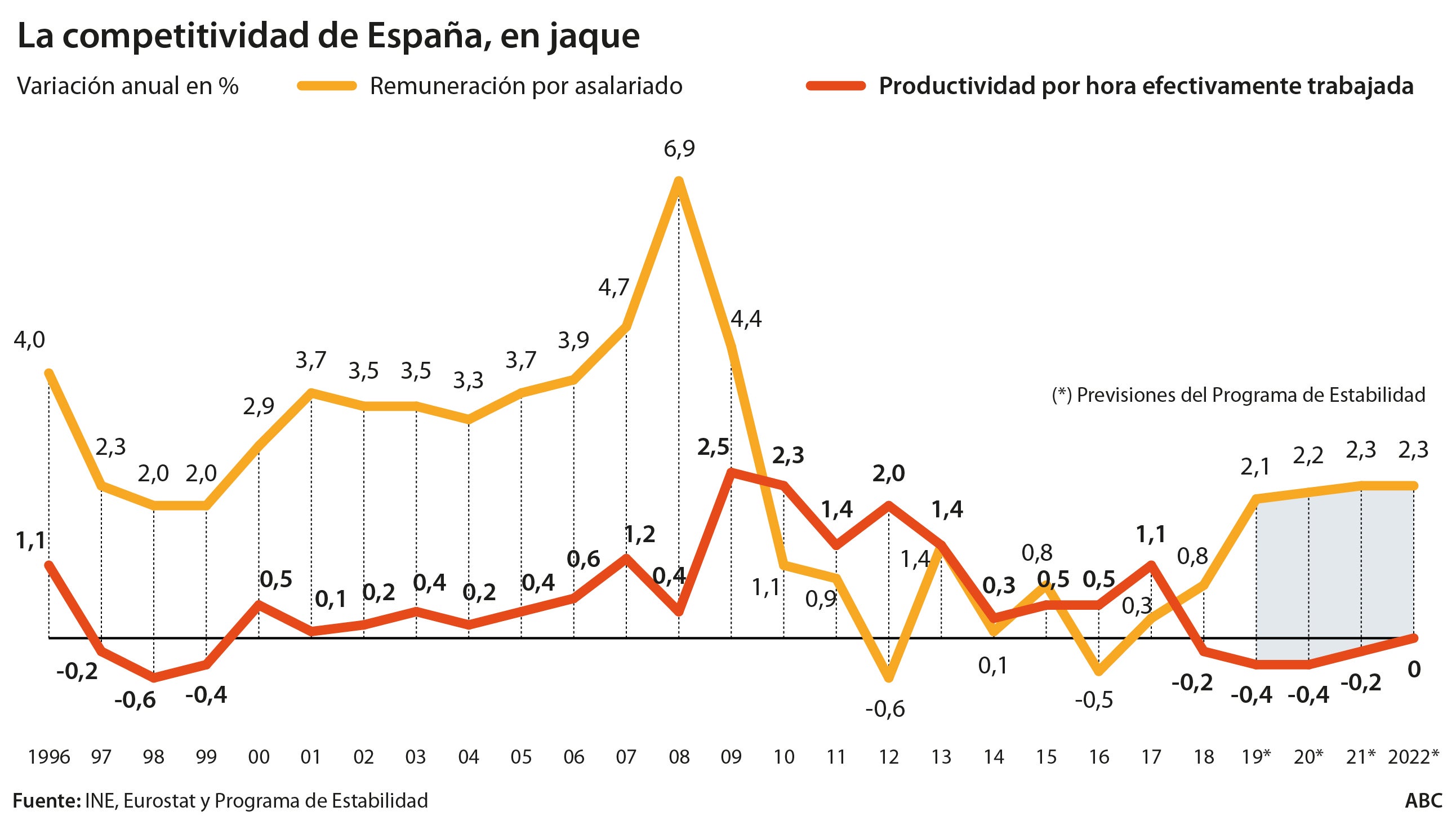 Sánchez prevé subidas de sueldos del 2% a costa de destruir productividad