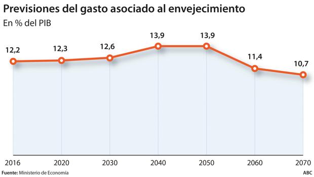 La avalancha de «baby boomer» provocará un gasto histórico en pensiones en 2040