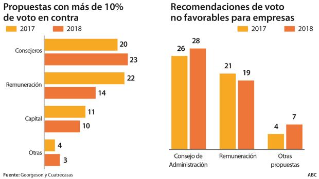 Los fondos cuestionan los sueldos y la gobernanza de empresas del Ibex